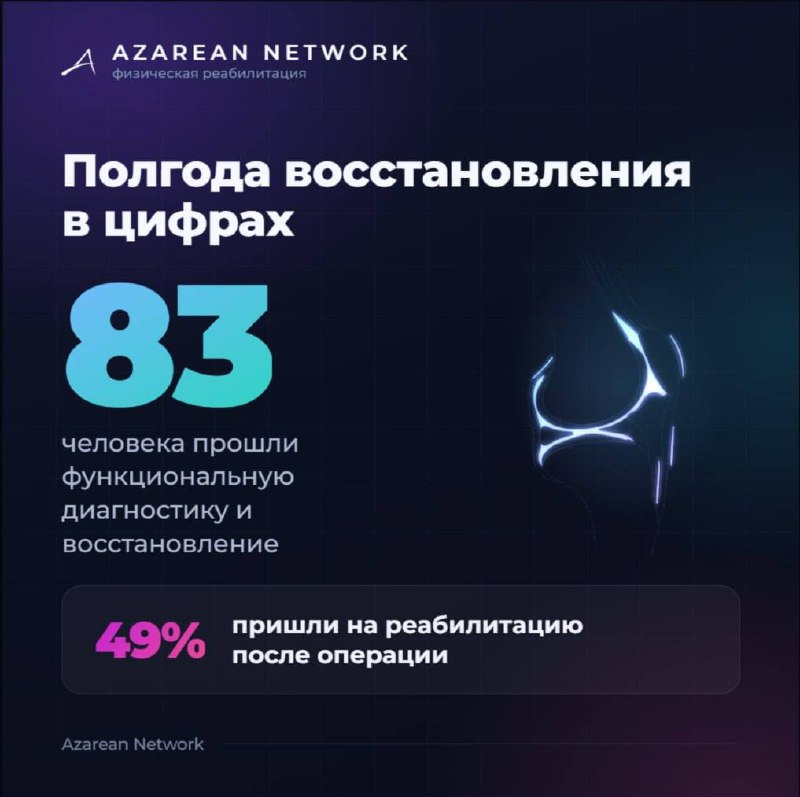 83 человека прошли функциональную диагностику и восстановление за полгода