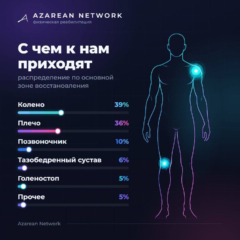 Основные зоны восстановления: колено 39%, плечо 36%